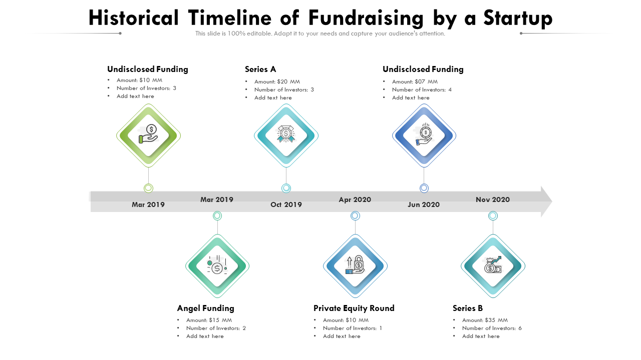 Historical Timeline of Fundraising by a Startup