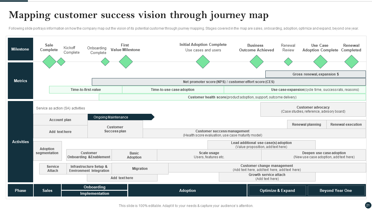 Mapping customer success vision through journey map