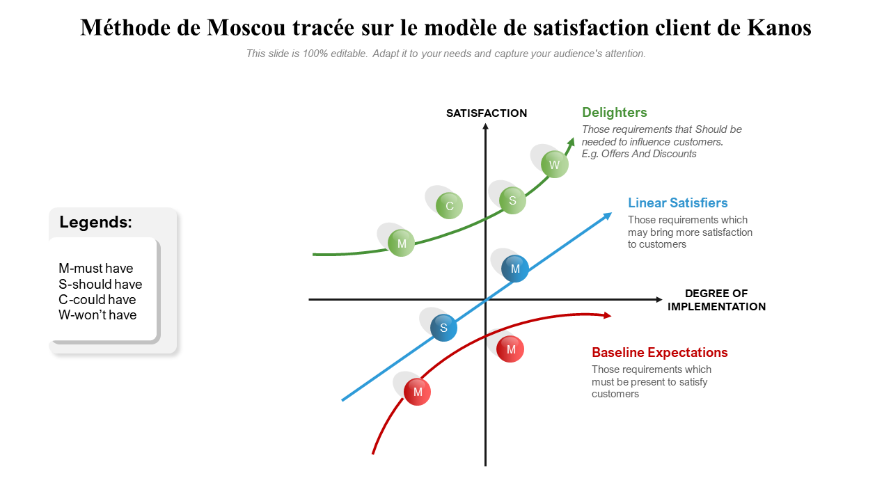 Méthode de Moscou tracée sur le modèle de satisfaction client de Kanos