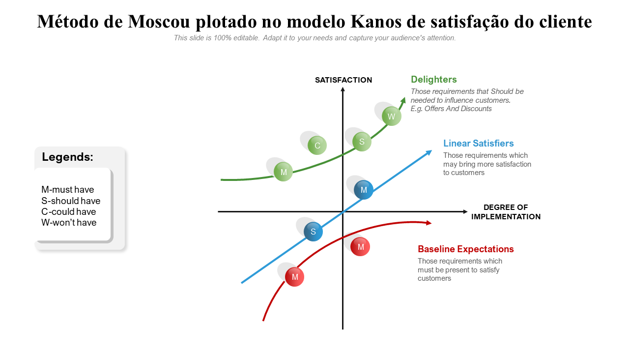 Método de Moscou plotado no modelo Kanos de satisfação do cliente