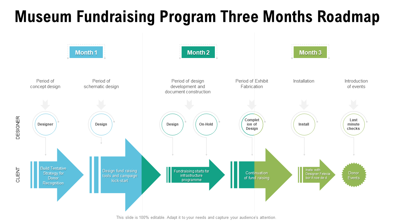 Museum Fundraising Program Three Months Roadmap