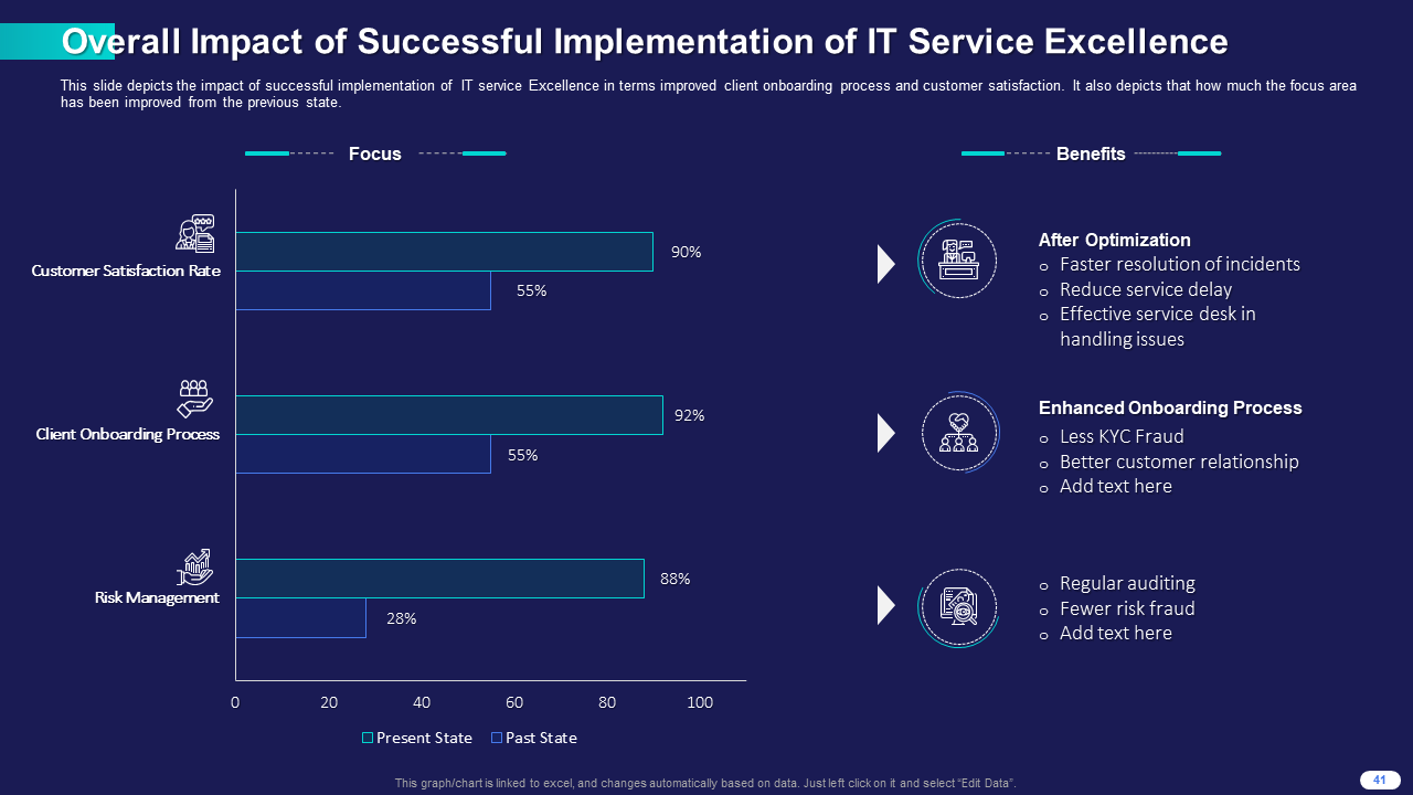 Overall Impact of Successful Implementation of IT Service Excellence