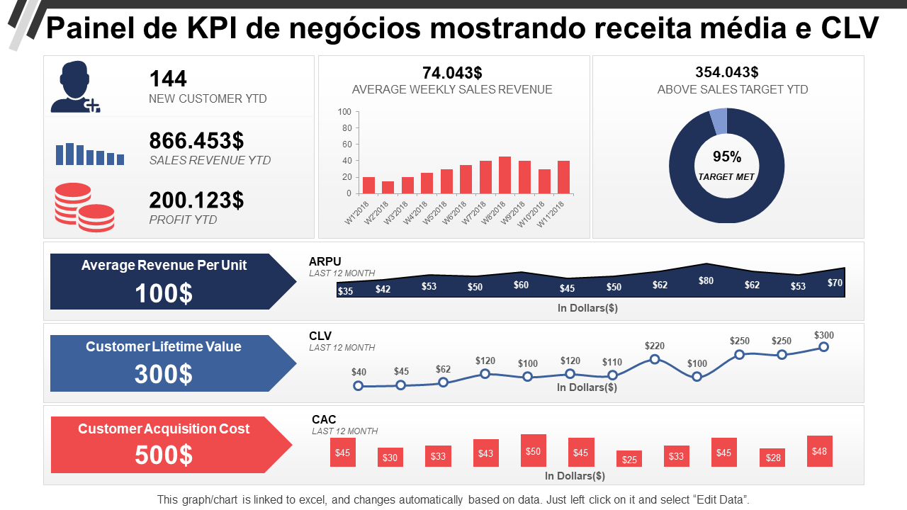 Painel de KPI de negócios mostrando receita média e CLV Painel de KPI de negócios mostrando receita média e CLV
