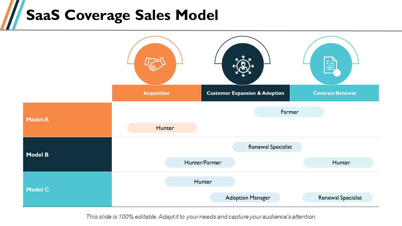 SaaS Coverage Sales Model PPT Slides