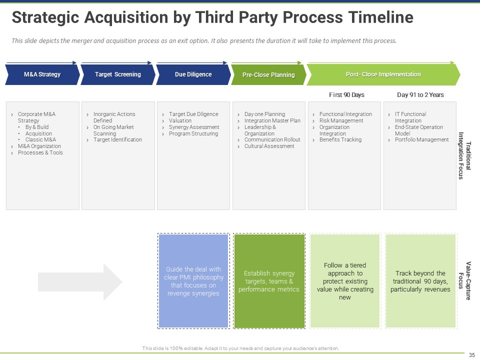 Strategic Acquisition by Third-Party Timeline