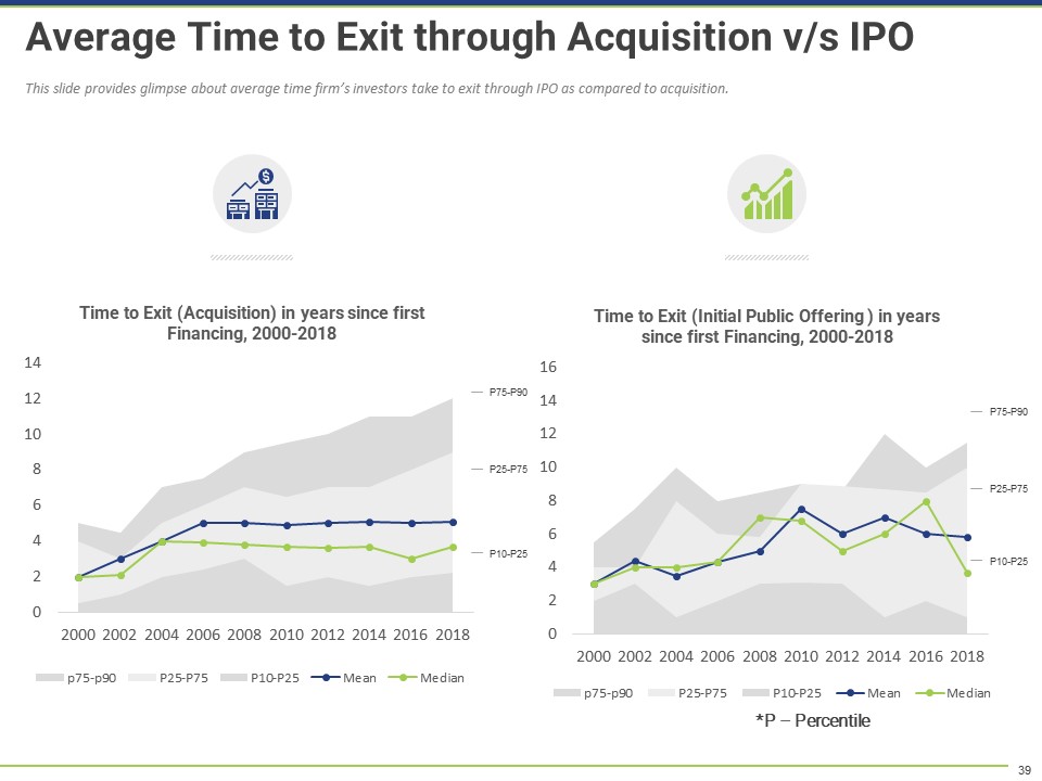 Average Time to Exit Through Acquisition Vs. IPO