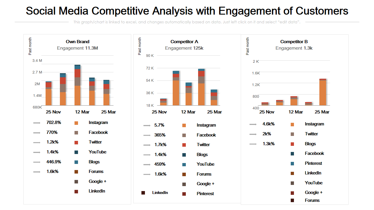 Social Media Competitive Analysis with Engagement of Customers