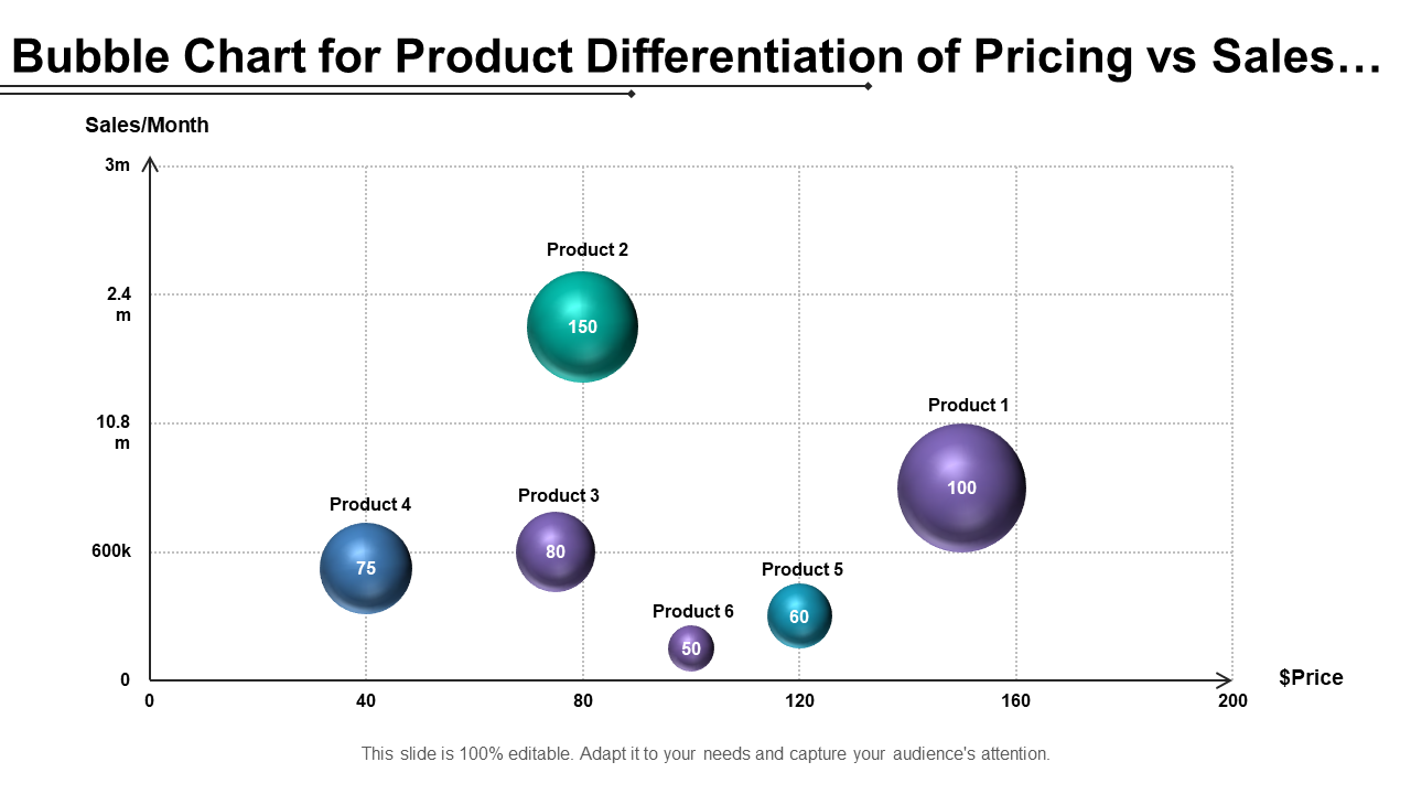 Bubble Chart For Product Differentiation Of Pricing Vs Sales Record Of Current Year