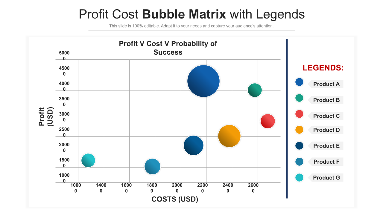 Profit Cost Bubble Matrix With Legends