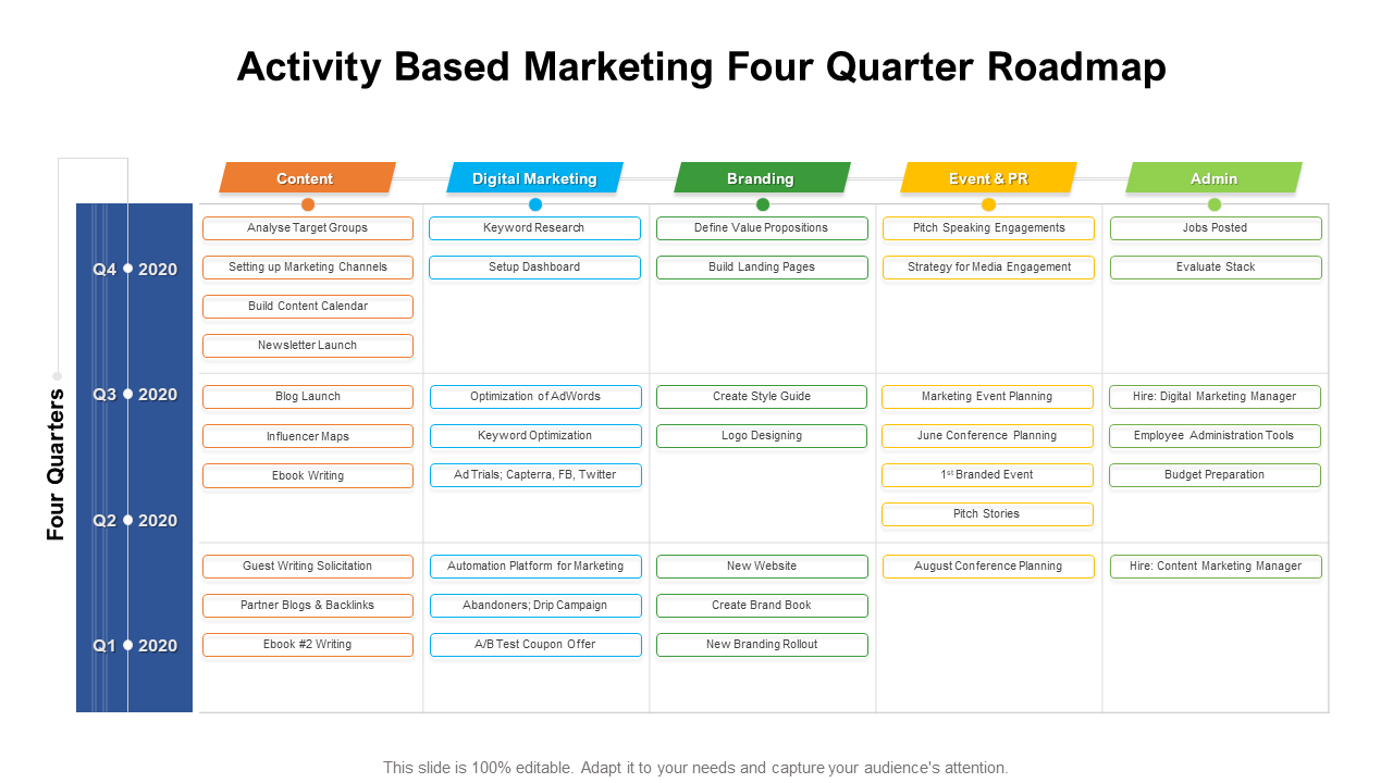 Activity Based Marketing Four Quarter Roadmap