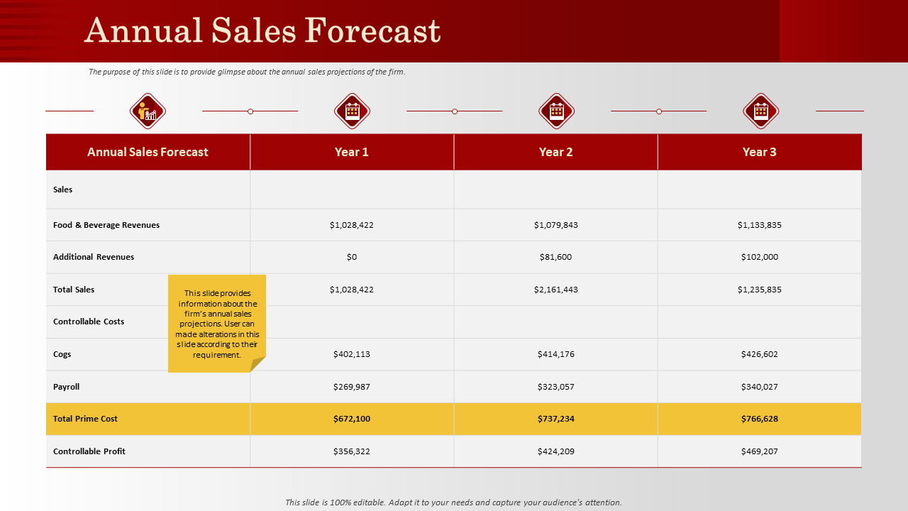 Annual Sales Forecast Prime Cost PPT