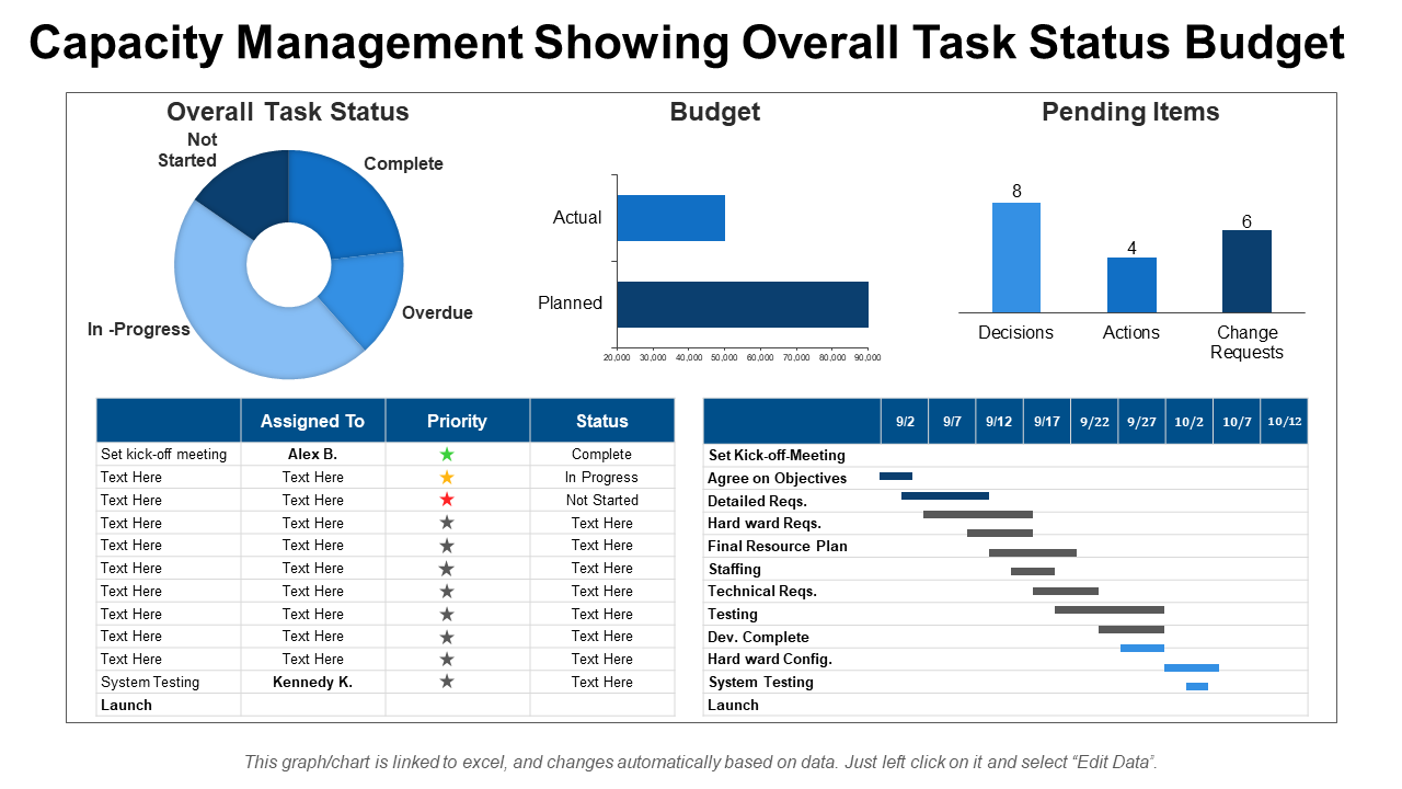Capacity Management Showing Overall Task Status Budget