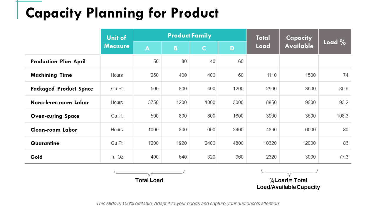 Capacity Planning for Product
