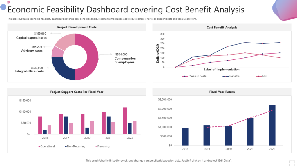 Economic Feasibility Dashboard PPT Template