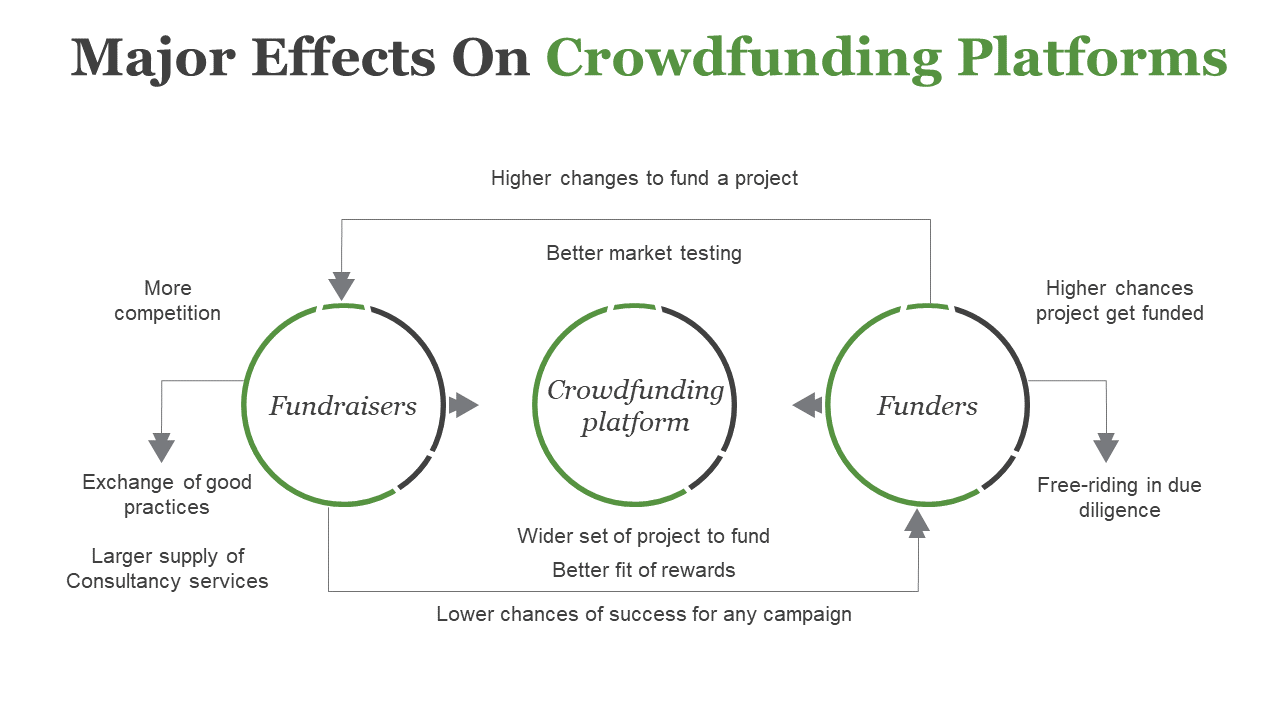 Effects On Crowdfunding Platforms