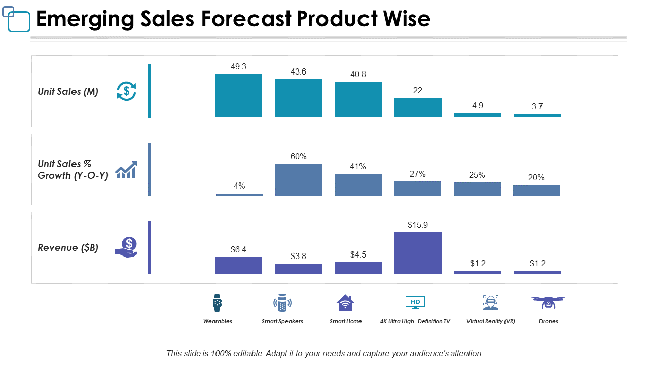 Emerging Sales Forecast Product Wise PPT
