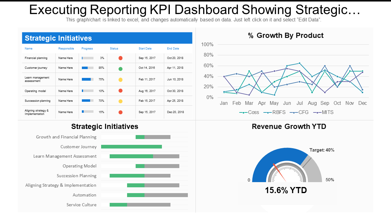Executing Reporting KPI Dashboard Showing Strategic Initiatives And Percentage Growth