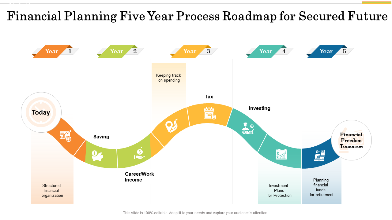 Financial Planning Five Year Process