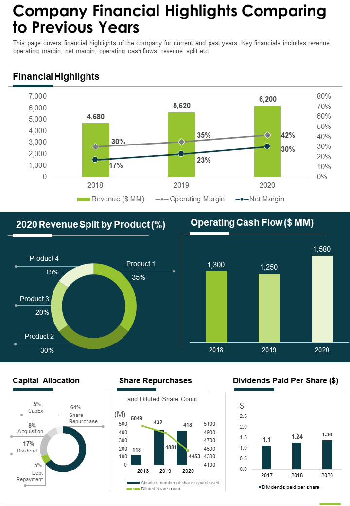 One Page Company Financial Highlights Comparing To Previous Years Report Infographic