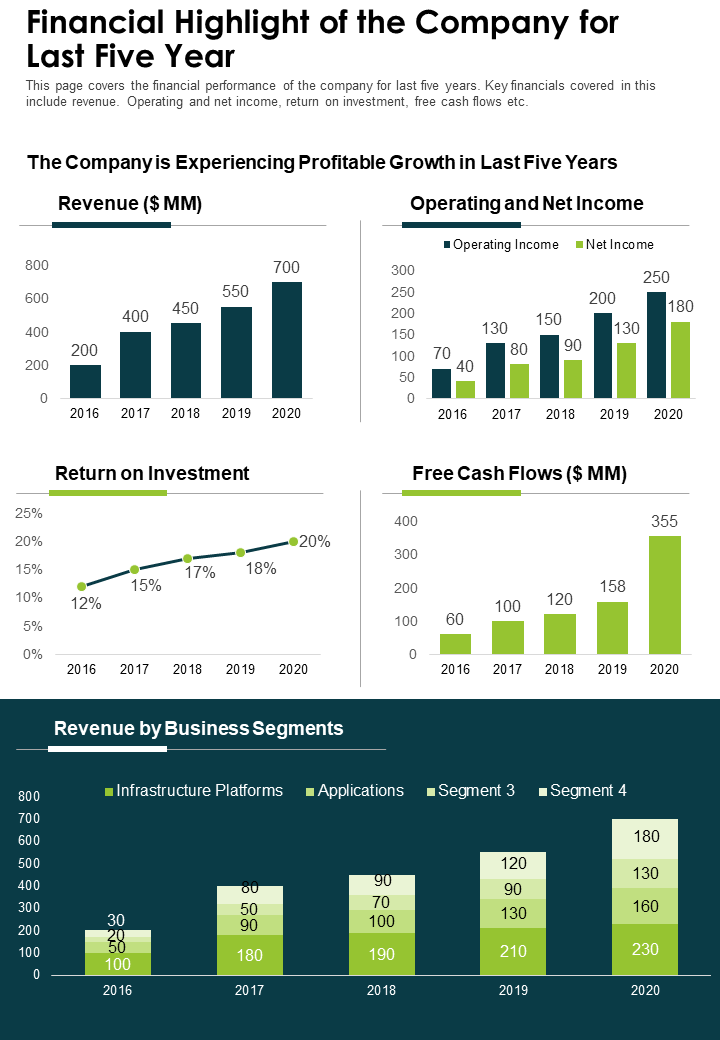 One Page Financial Highlight Of The Company For Last Five Year Report Infographic