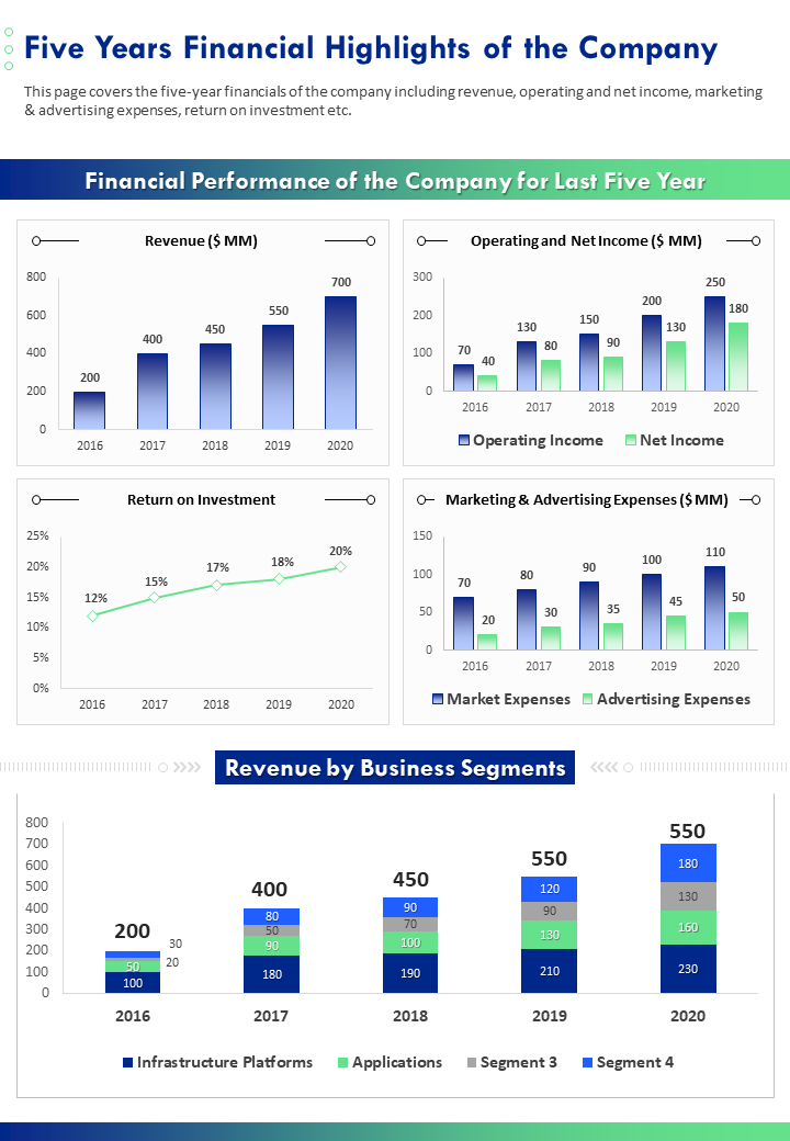 One Page Five Years Financial Highlights Of The Company Presentation Report