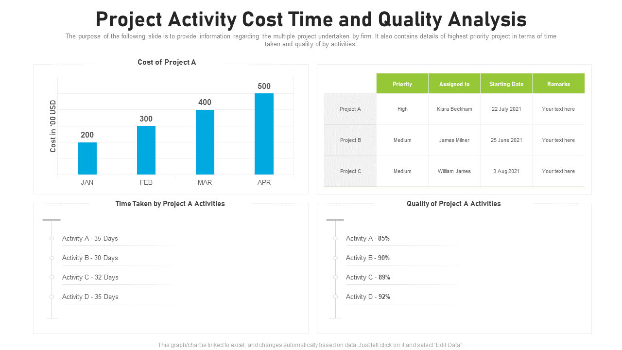 Project Activity Cost Time and Quality Analysis