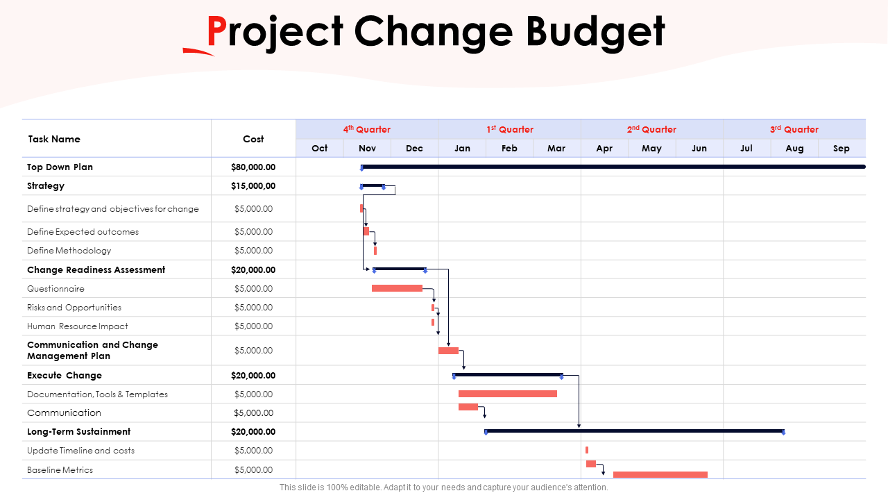 Project Change Budget PPT