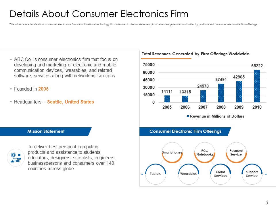 Details About the Consumer Electronics Firm