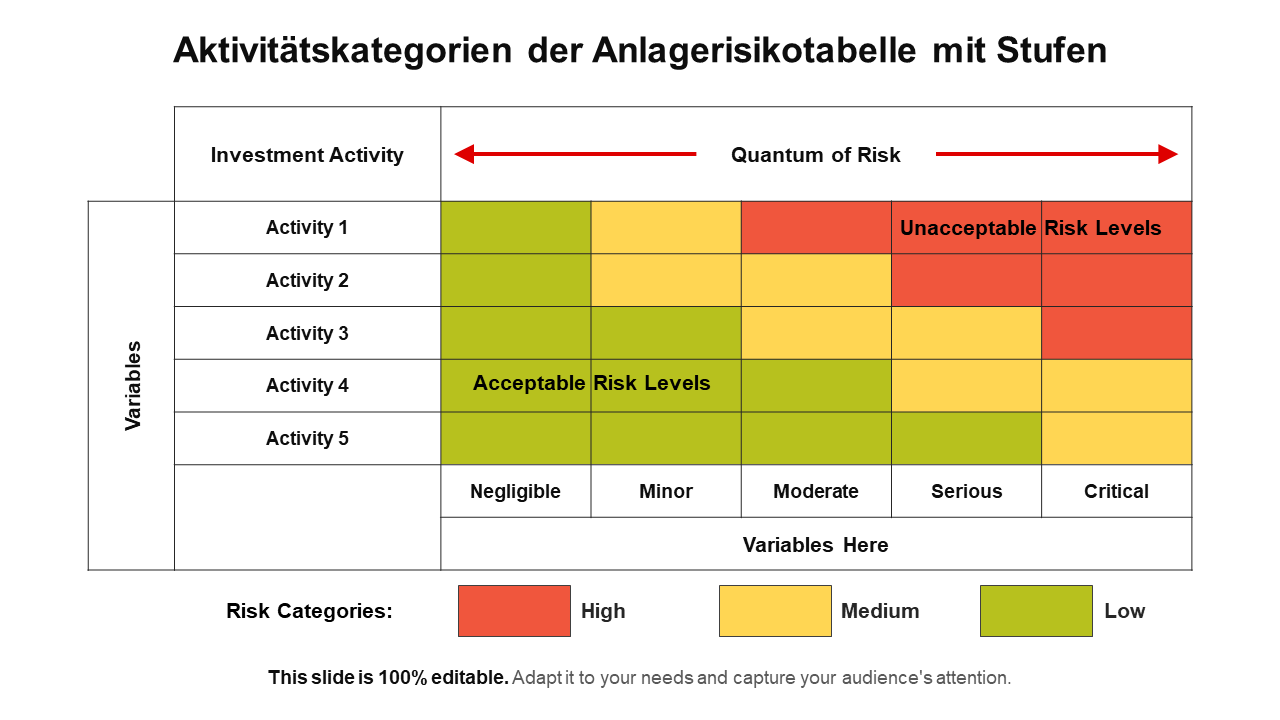 Aktivitätskategorien der Anlagerisikotabelle mit Stufen