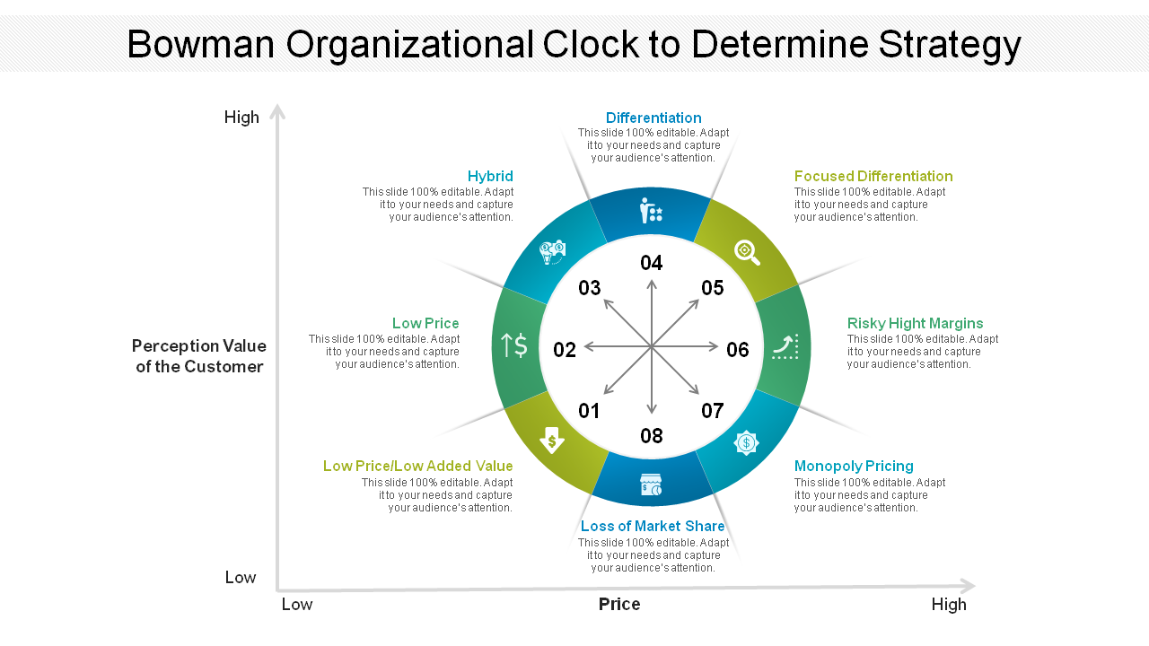 Bowman's Organizational Clock To Determine Strategy