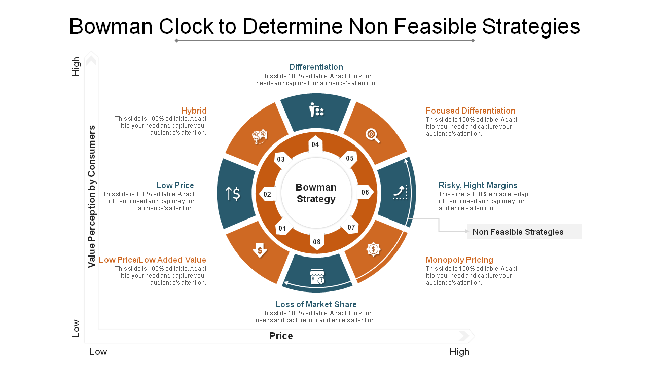 Bowman's Clock To Determine Non Feasible Strategies