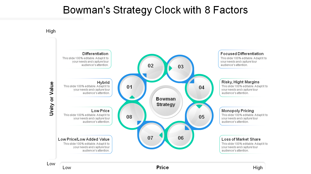 Bowman's Strategy Clock With 8 Factors