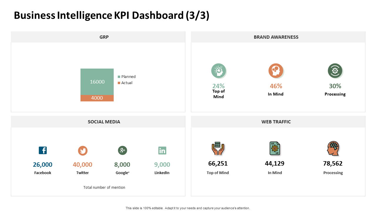 Business Intelligence KPI Dashboard Brand Awareness PPT