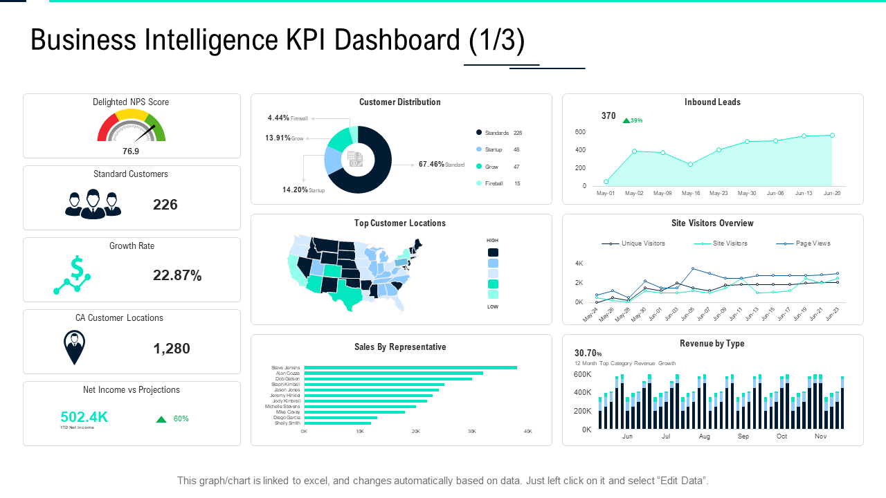 Business Intelligence KPI Dashboard PPT slide