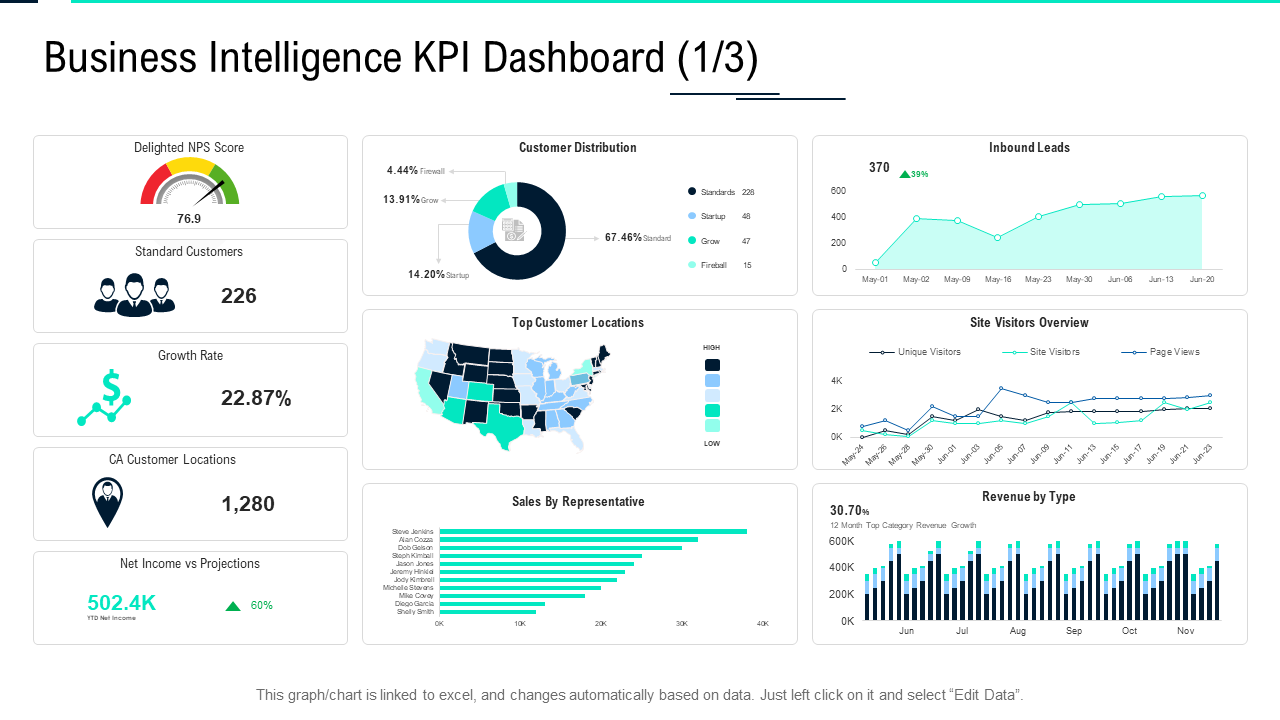 Business Intelligence KPI Dashboard PPT slide Business Intelligence KPI Dashboard PPT slide