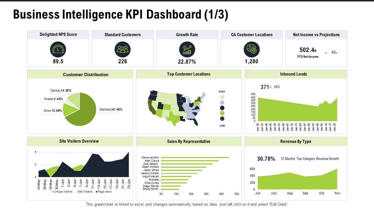 Business Intelligence KPI Dashboard PPT