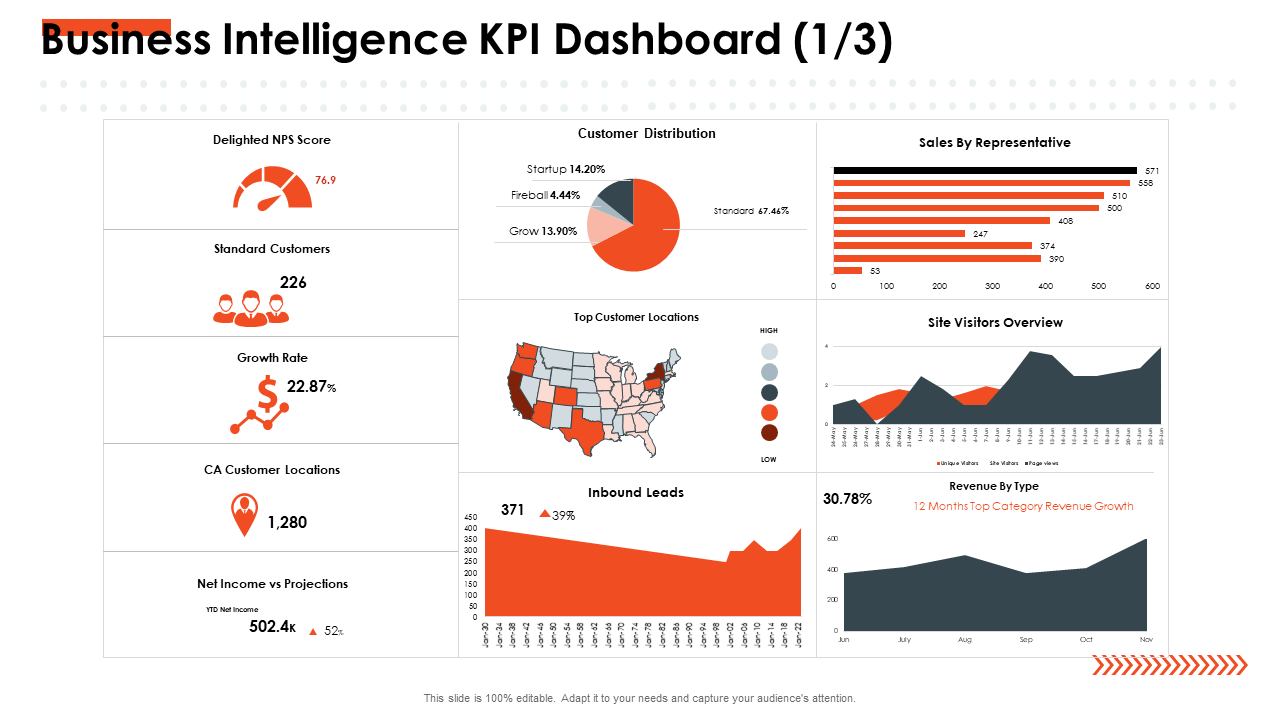 Business Intelligence KPI Dashboard PowerPoint Presentation Slide