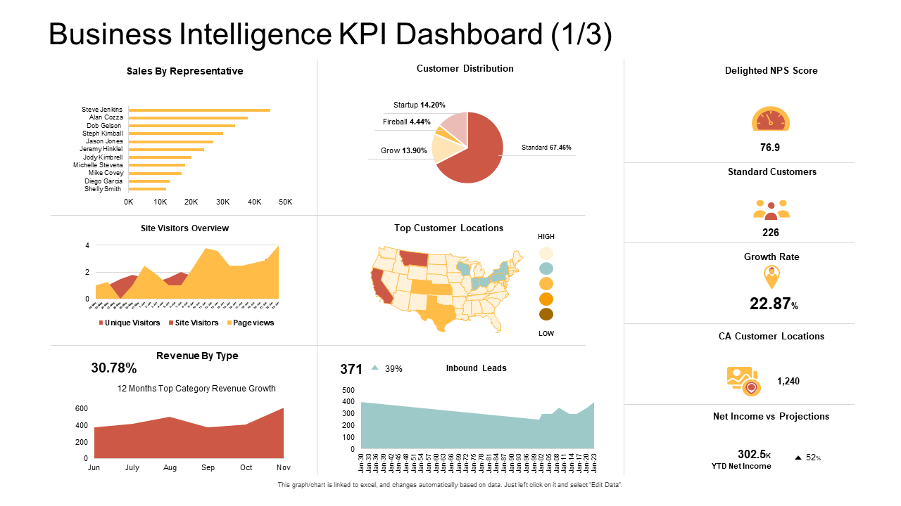 Business Intelligence KPI Dashboard Score PPT