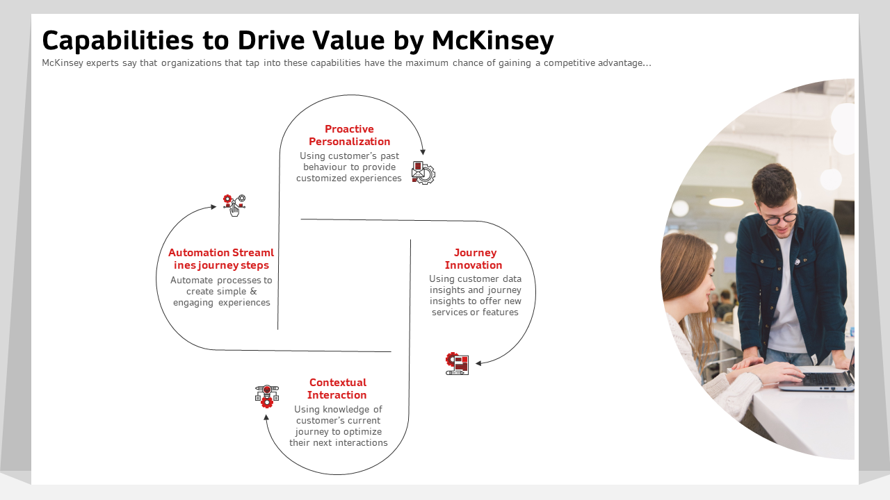 Capabilities To Drive Value By McKinsey Personalization PPT