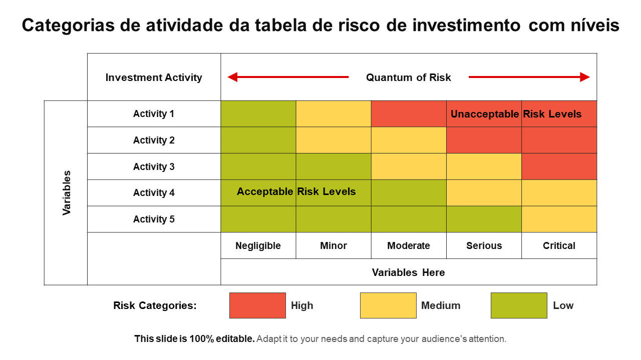 Categorias de atividade da tabela de risco de investimento com níveis