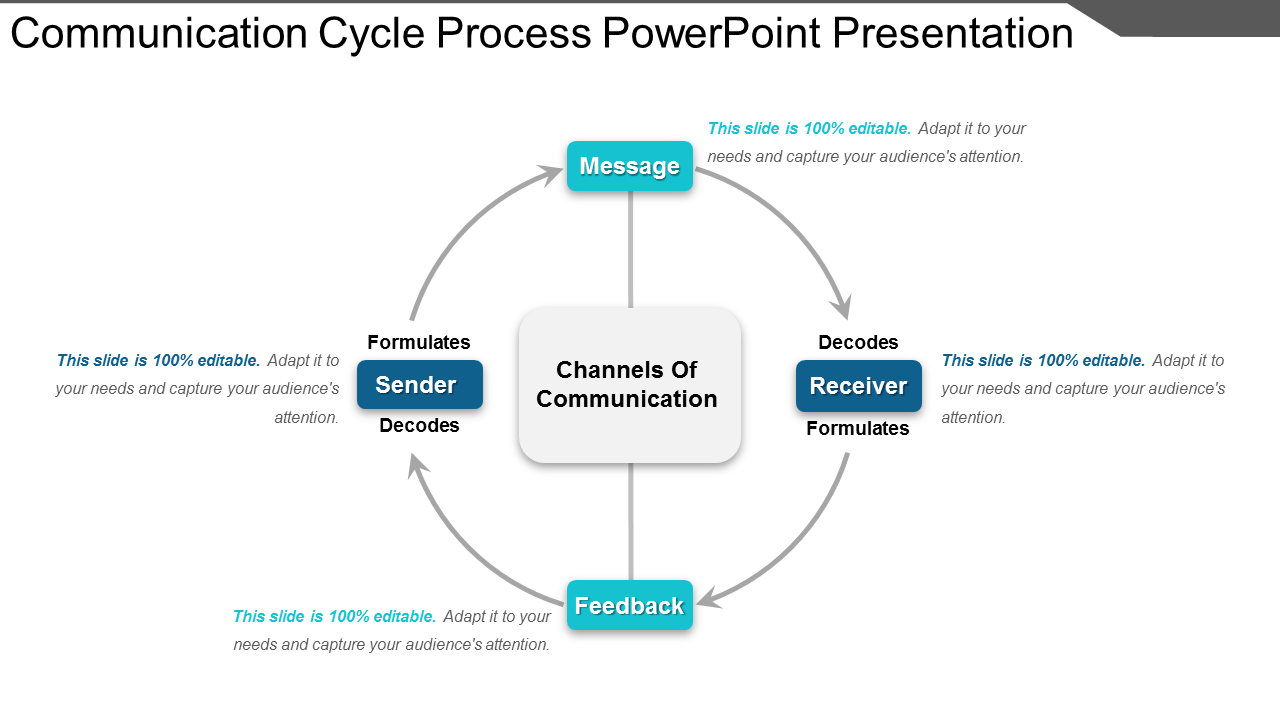 Communication Cycle Process PowerPoint Presentation
