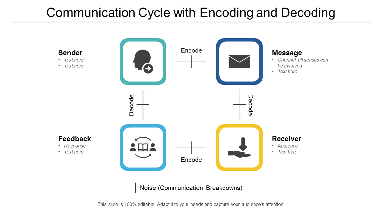 Communication Cycle With Encoding And Decoding