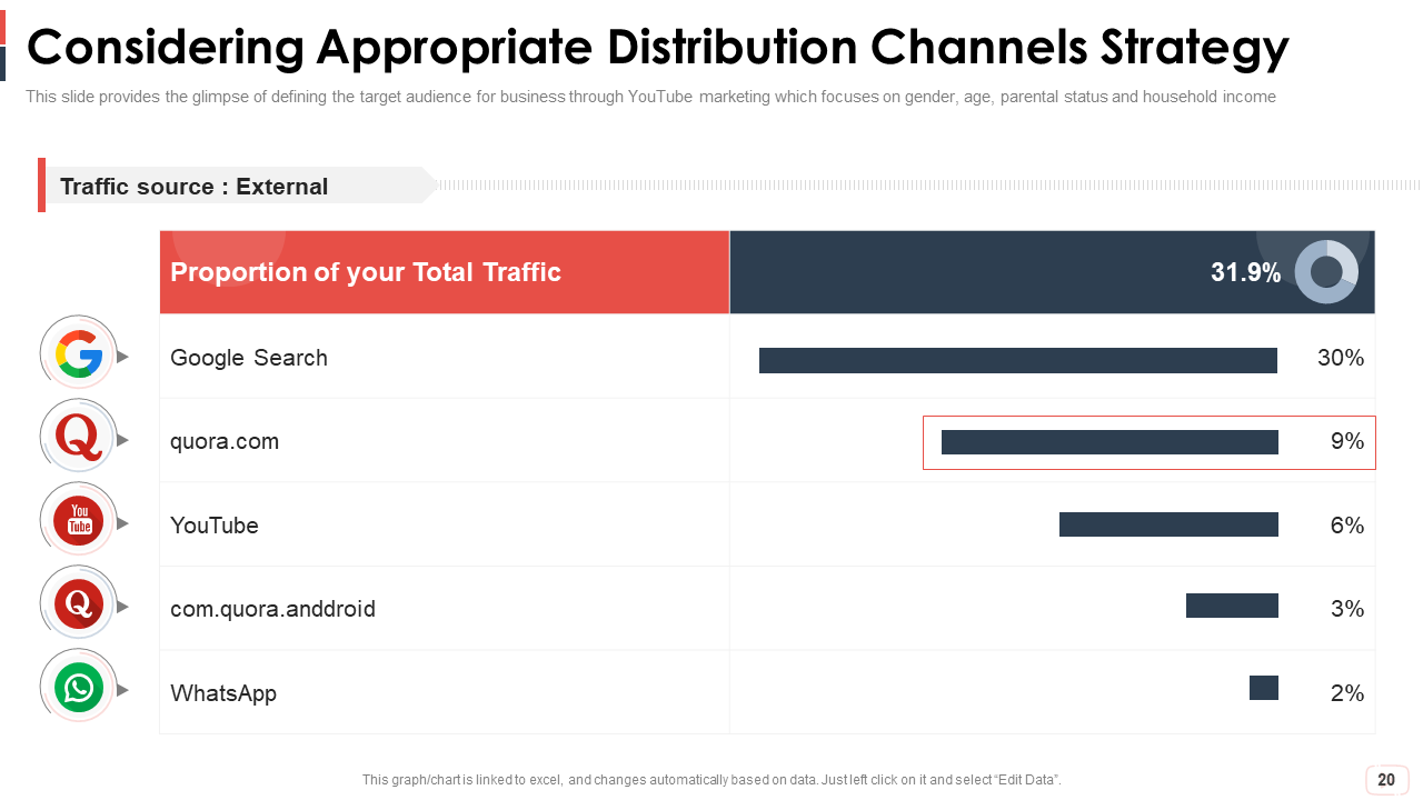 Considering Appropriate Distribution Channels Strategy