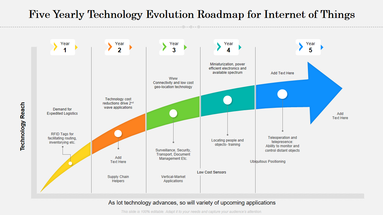 Five Yearly Technology Evolution Roadmap for Internet of Things 