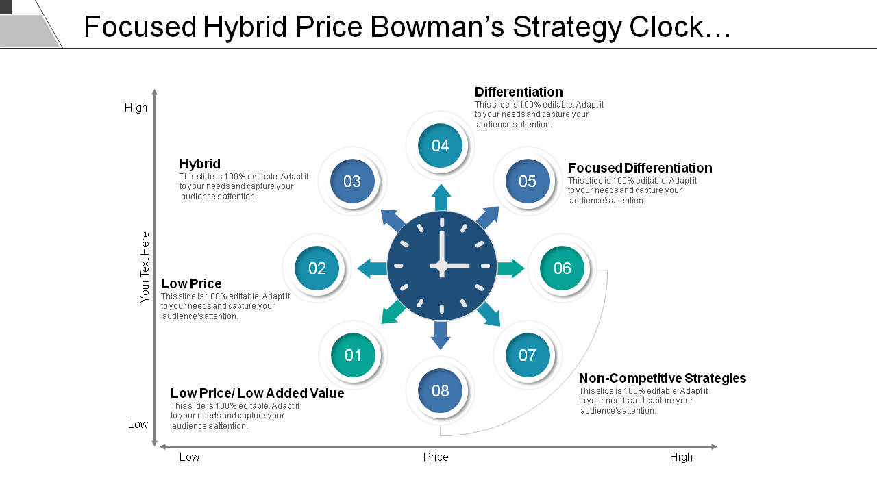 Focused Hybrid Price Bowman's Strategy Clock PPT slide