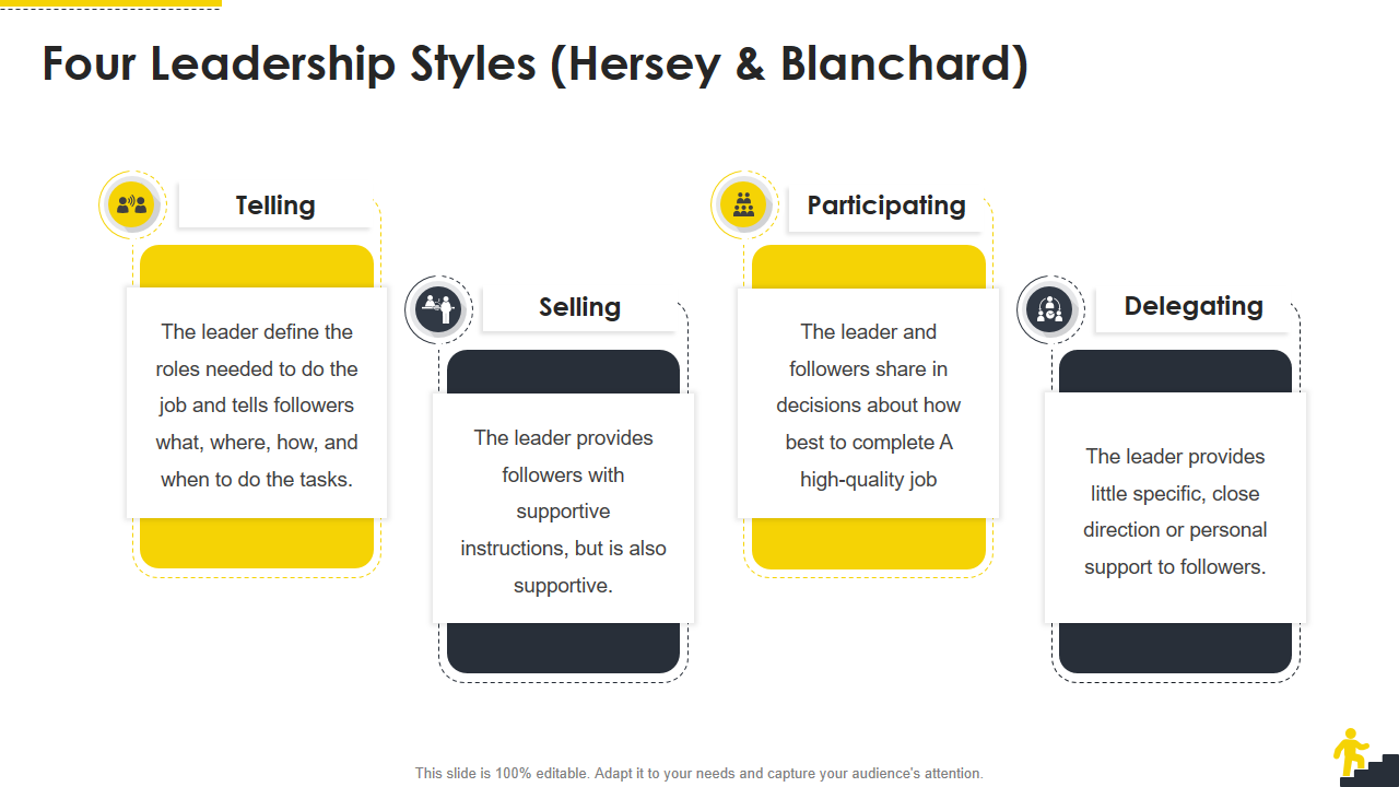 Four Leadership Styles (Hersey & Blanchard) 