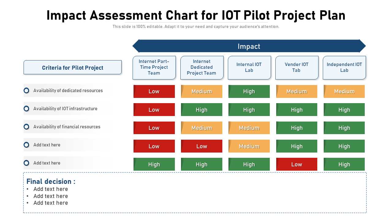 Impact Assessment Chart for IOT Pilot Project Plan