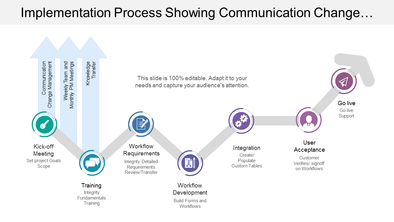 Implementation Process Showing Communication Change Management PowerPoint Slides