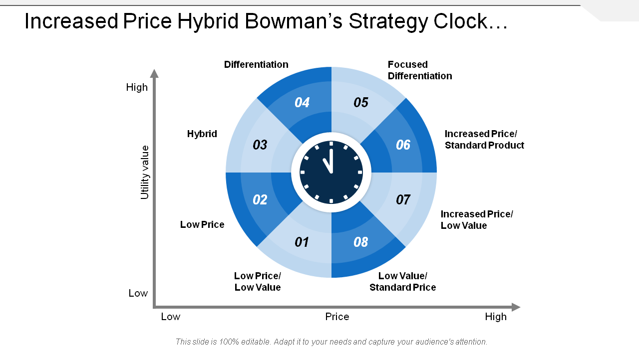 Increased Price Hybrid Bowman's Strategy Clock Graph With Icons