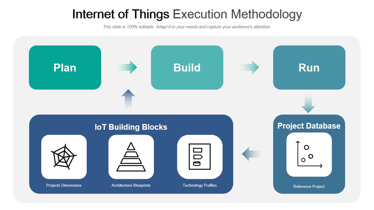 Internet of Things Execution Methodology 